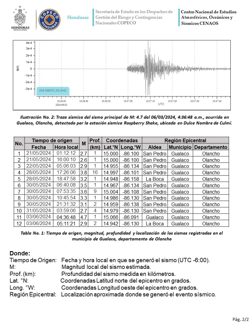 COPECO registra sismo de 4.7 en Gualaco, Olancho