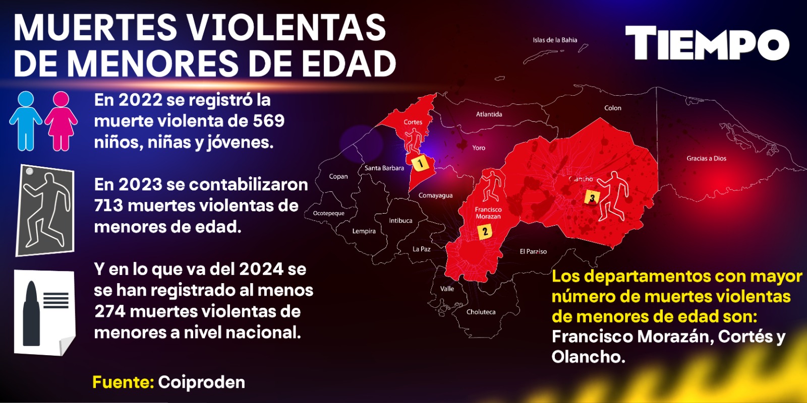 Muerte violenta de menores